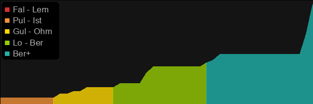 War Traveler price histogram