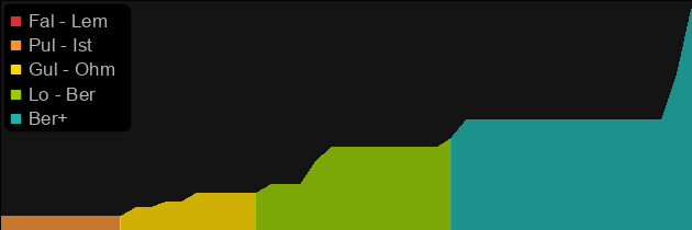 War Traveler price histogram