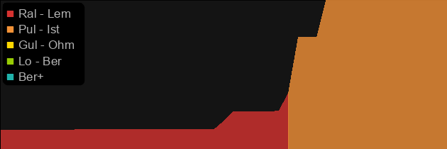 Gorefoot price histogram