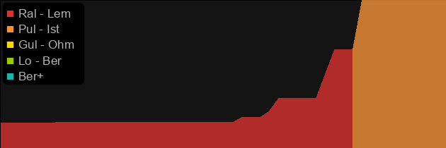 Gorefoot price histogram