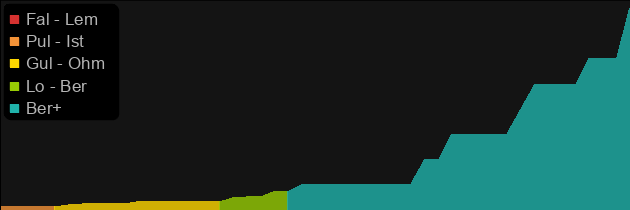 Death's Fathom price histogram