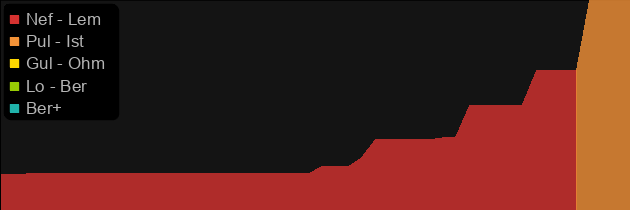 Aldur's Rhythm price histogram