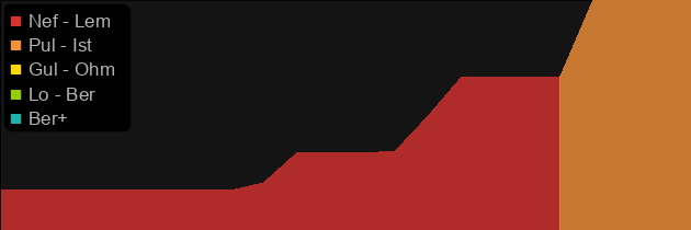 Aldur's Rhythm price histogram