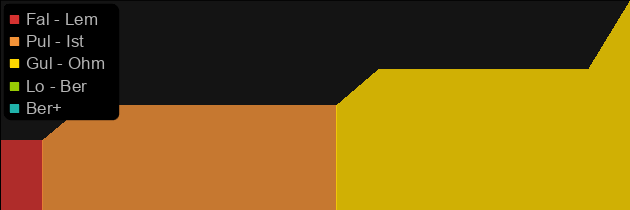 Duress price histogram