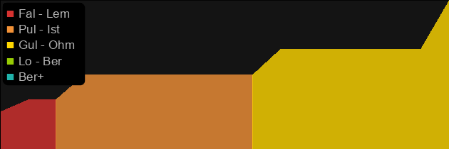 Duress price histogram