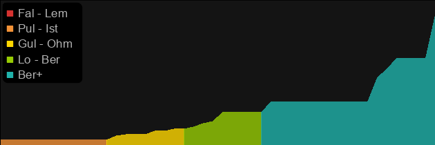 Arreat's Face price histogram