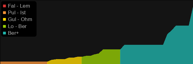 Arreat's Face price histogram