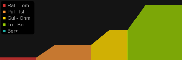 Steelgoad price histogram