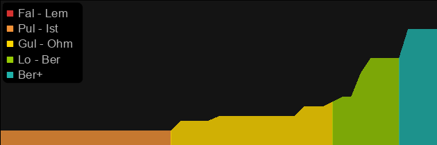 Windforce price histogram