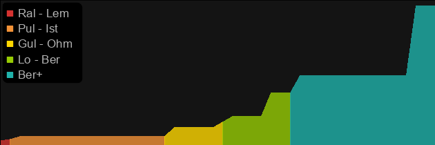 Spirit Keeper price histogram