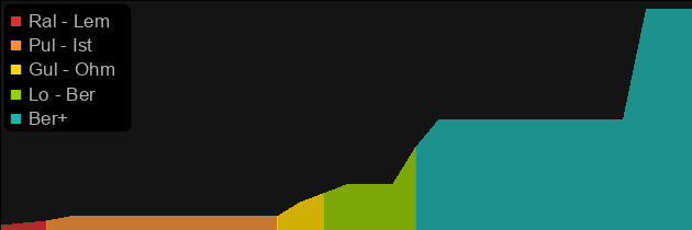 Spirit Keeper price histogram