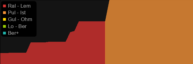 Gloom's Trap price histogram