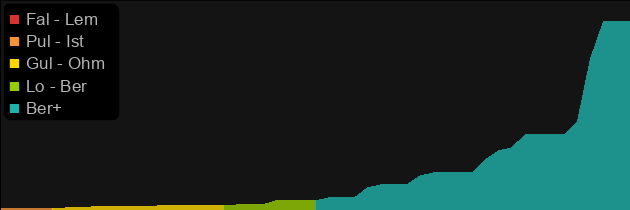 Hellfire Torch price histogram