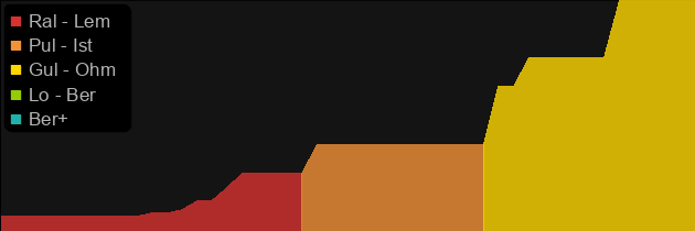 Rattlecage price histogram