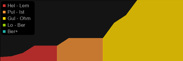 Rattlecage price histogram