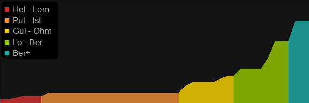 Flamebellow price histogram