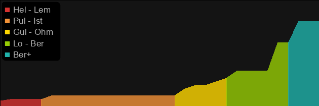 Flamebellow price histogram