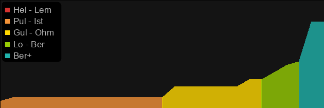 Steel Carapace price histogram