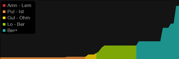 Spirit (Weapon) price histogram