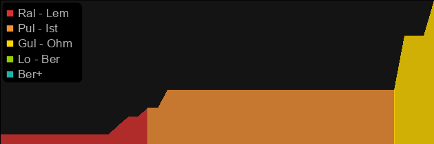 Fleshrender price histogram