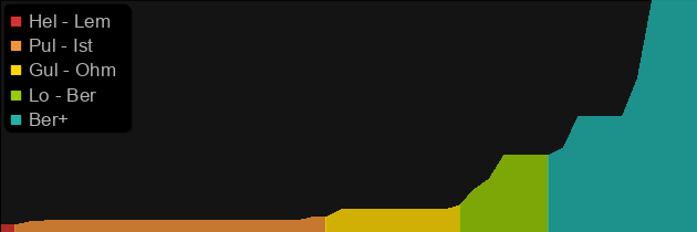 Vampire Gaze price histogram