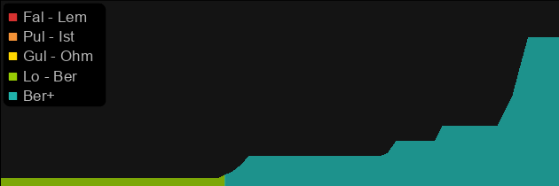 Fortitude (Armor) price histogram