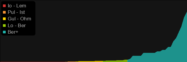 White price histogram