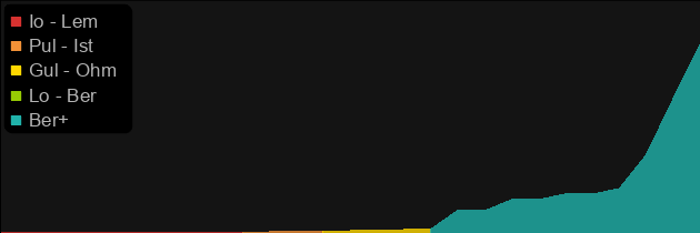 White price histogram