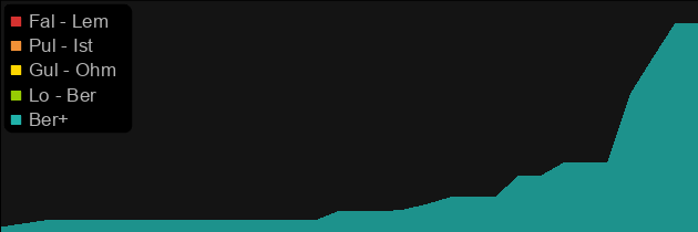 Brand price histogram