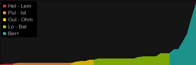 Tomb Reaver price histogram