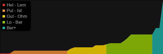 Boneflame price histogram