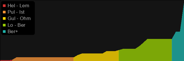 Boneflame price histogram