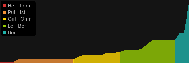 Boneflame price histogram