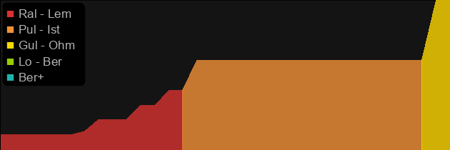 Goreshovel price histogram