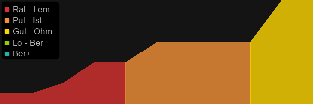 Tancred's Hobnails price histogram