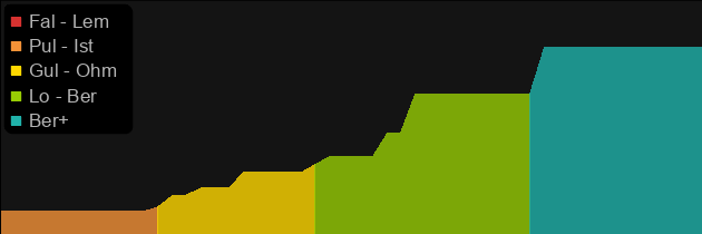 Cow King's Hooves price histogram