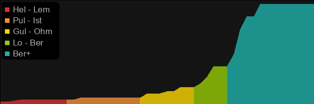 Shaftstop price histogram