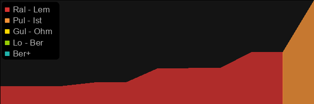 Deathspade price histogram