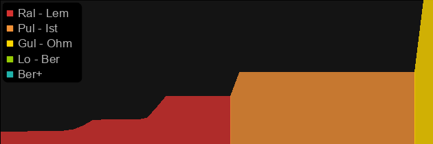 Chromatic Ire price histogram