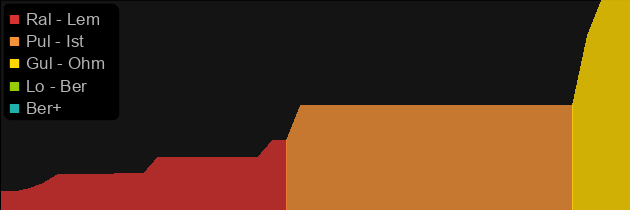 Chromatic Ire price histogram