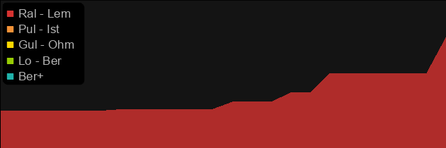 Death's Touch price histogram