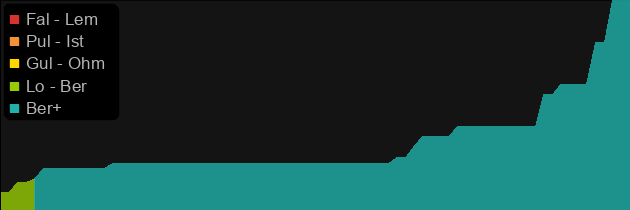 Dream (Shield) price histogram