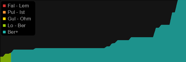 Dream (Shield) price histogram