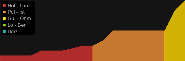 Civerb's Cudgel price histogram