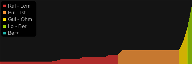 Gravenspine price histogram