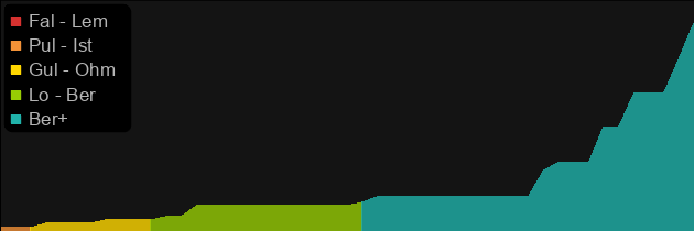 Astreon's Iron Ward price histogram