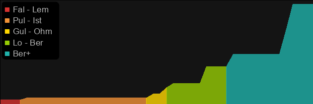 Earth Shifter price histogram