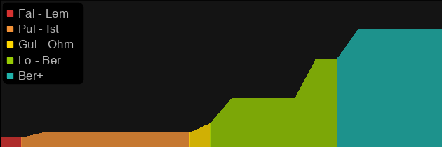 Earth Shifter price histogram