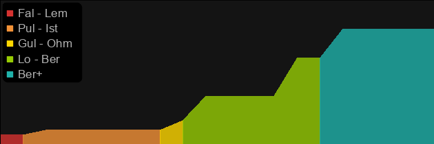 Earth Shifter price histogram