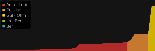 Sazabi's Mental Sheath price histogram